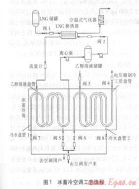 LNG冷能用于冰蓄冷空調(diào)的技術(shù)開(kāi)發(fā)