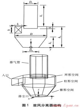 入口截面高寬比對旋風分離器內(nèi)流場的影響