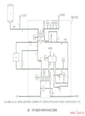 LNG冷能用于冷庫和冷水的技術(shù)開發(fā)