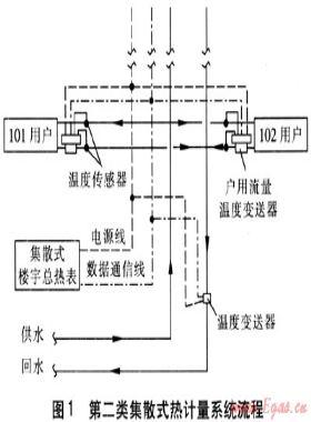 集散式熱計(jì)量系統(tǒng)的研究