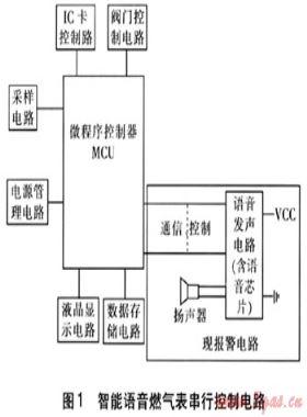 智能語音IC卡燃?xì)獗淼拈_發(fā)