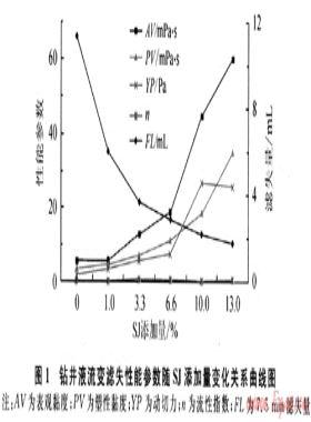 雜多糖鉆井液抗溫抑制性能評(píng)價(jià)