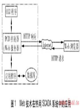 基于分布式Web技術(shù)的熱網(wǎng)SCADA系統(tǒng)