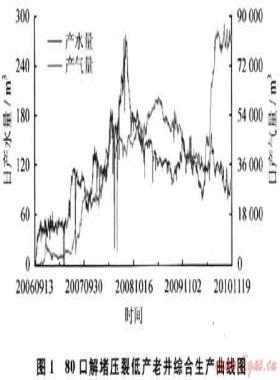 沁水盆地南部煤層氣田勘探開發(fā)技術(shù)探索與認識