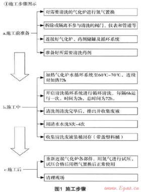 環(huán)保型氣化爐內(nèi)部清洗方案