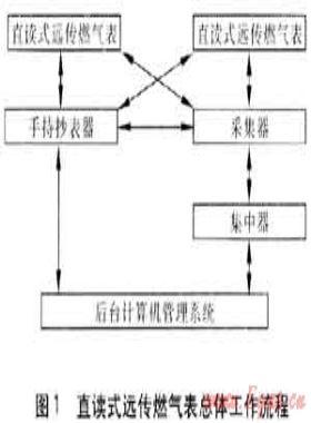 直讀式遠(yuǎn)傳燃?xì)獗砑谐硐到y(tǒng)的研究