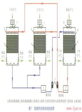 溶液熱回收系統(tǒng)循環(huán)溶液參數(shù)模擬計(jì)算