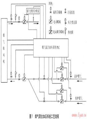 煤氣混合加壓系統(tǒng)的優(yōu)化設(shè)計