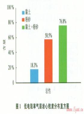 東方l-1氣田低電阻率氣層測井評價方法