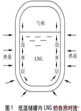 液化天然氣的分層與渦旋