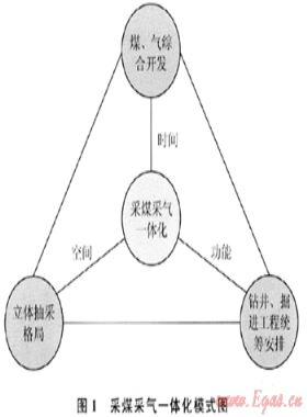 采煤采氣一體化開發(fā)模式的價值分析