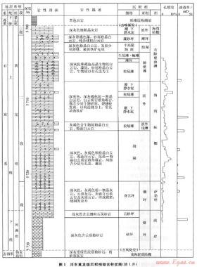 川東地區(qū)黃龍組碳酸鹽巖儲層測井響應(yīng)特征及儲層發(fā)育主控因素