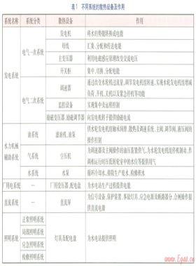 地下式水電站主要散熱設(shè)備及分布特性