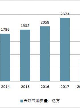 2018年中國天然氣行業(yè)現(xiàn)狀及未來發(fā)展趨勢分析（8月文章）