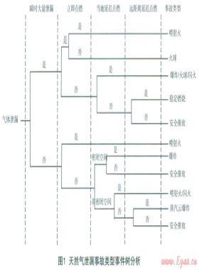 城市中高壓燃?xì)夤艿佬孤?、火?zāi)事故風(fēng)險(xiǎn)分析