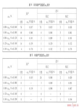 燃氣采暖熱水爐產(chǎn)品性能統(tǒng)計分析(下)