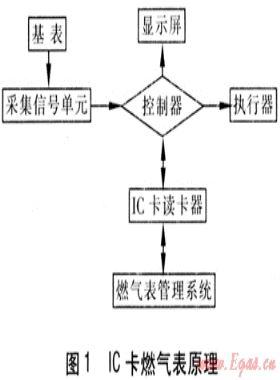 智能燃氣表的應用分析