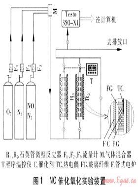 NO催化氧化催化劑的制備與性能研究