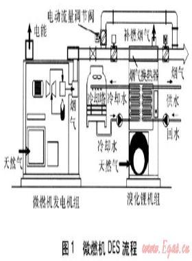 微燃機分布式能源系統(tǒng)運行參數(shù)的測量研究