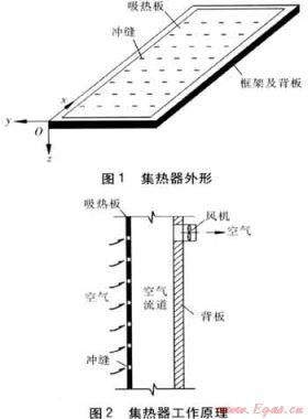 沖縫吸熱板滲透型太陽(yáng)能空氣集熱器性能研究