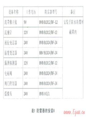 天然氣場站電子設(shè)備防雷存在問題及改進措施