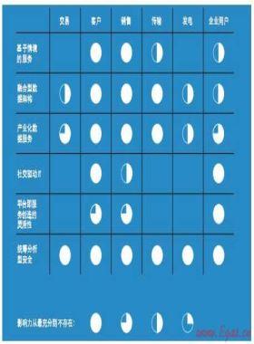 埃森哲：公用事業(yè)信息化發(fā)展趨勢(shì)