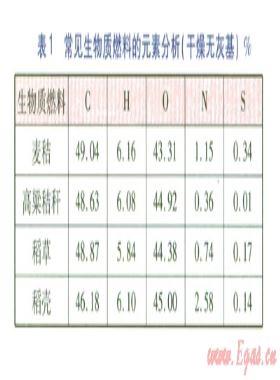 生物質(zhì)成型燃料工業(yè)鍋爐的設(shè)計及測試結(jié)果