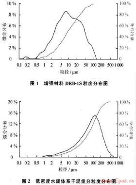 適合煤層氣井固井的低密度水泥漿體系