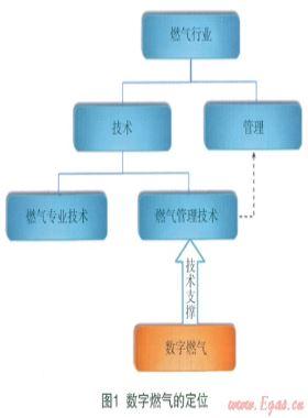 數(shù)字燃?xì)獾母拍?、范疇、理論及核心技術(shù)