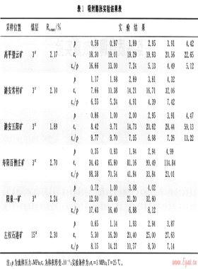 煤基質(zhì)自調(diào)節(jié)效應(yīng)實(shí)驗(yàn)