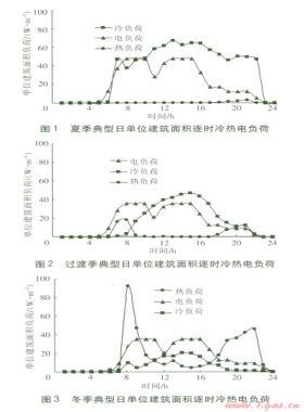 燃氣冷熱電聯(lián)供系統(tǒng)優(yōu)化研究