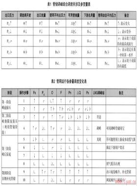 淺論利用燃?xì)夤艿拦軆φ{(diào)峰及提升管儲的方法