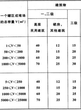 燃氣人該了解的《建筑設(shè)計防火規(guī)范》內(nèi)容