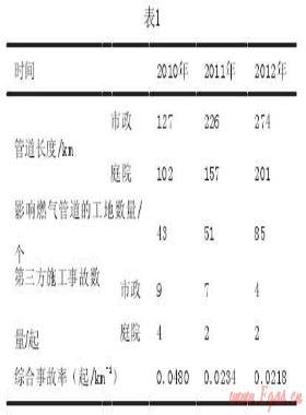 淺論第三方施工對燃氣管道及設施的預防破壞措施