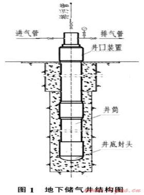 地下儲(chǔ)氣井在城鎮(zhèn)天然氣儲(chǔ)配站中的應(yīng)用