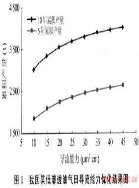 低滲透油氣田壓裂優(yōu)化設(shè)計(jì)新方法