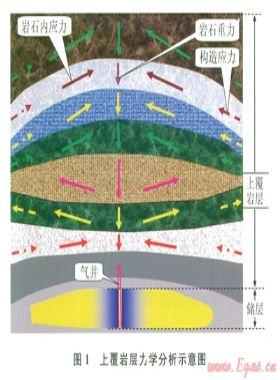 儲層應力敏感實驗評價方法的誤差分析