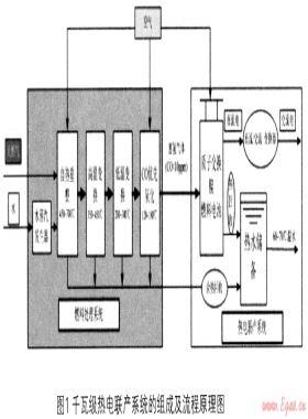 千瓦級天然氣熱電聯(lián)產(chǎn)系統(tǒng)的流程模擬與分析