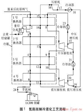 煤層氣氮膨脹制冷液化工藝參數(shù)優(yōu)化計算