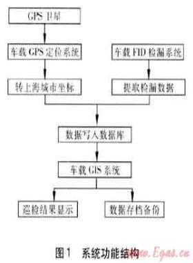 燃?xì)庑孤z測信息系統(tǒng)在管網(wǎng)檢漏的應(yīng)用