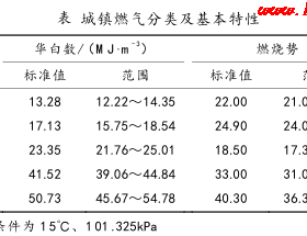 中國(guó)LNG與管道氣同網(wǎng)運(yùn)營(yíng)分析