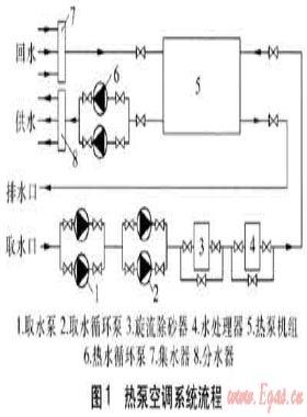 湖水源熱泵空調(diào)系統(tǒng)供熱性能實(shí)測(cè)與分析