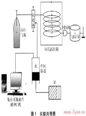 新型天然氣水合物動力學抑制劑評價及應用