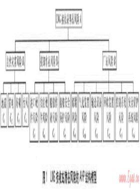 基于AHP的LNG接收站潛在風(fēng)險辨識技術(shù)