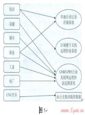 北京市天然氣用戶數(shù)據(jù)采集傳輸方法的探討