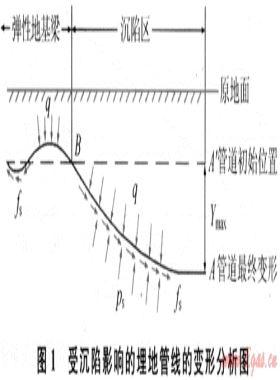 采空塌陷區(qū)管道最大軸向應力計算及統(tǒng)計分析