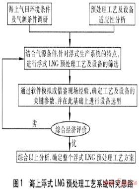 海上浮式LNG預(yù)處理工藝系統(tǒng)適應(yīng)性分析