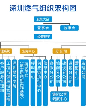 深圳市燃?xì)饧瘓F(tuán)股份有限公司(深燃公司）服務(wù)熱線聯(lián)系電話