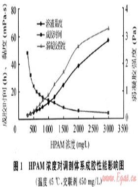 裂縫型凝析氣藏調(diào)剖劑成膠性能的影響因素