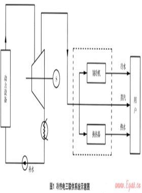 冷熱電三聯(lián)供系統(tǒng)在浙江省的發(fā)展前景淺析